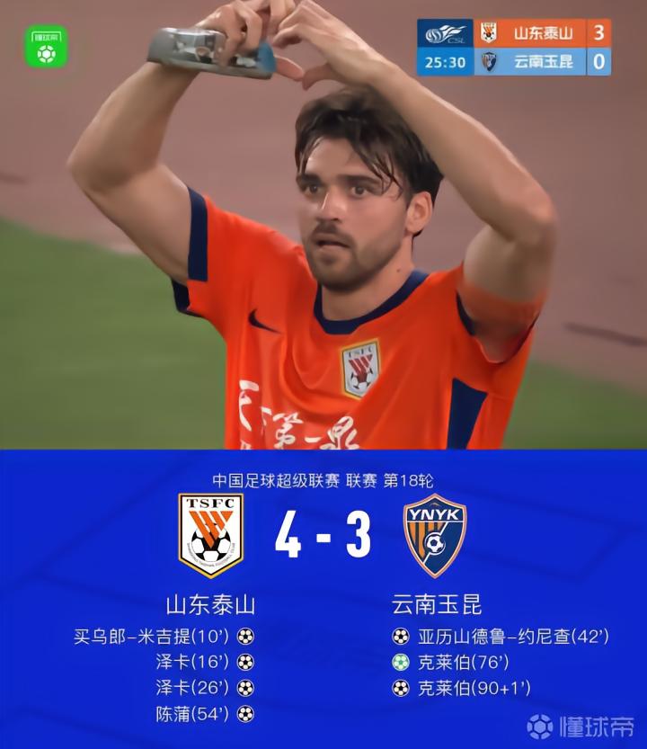 山东4-3云南,泽卡2射2传,买乌郎传射,克莱伯替补双响
