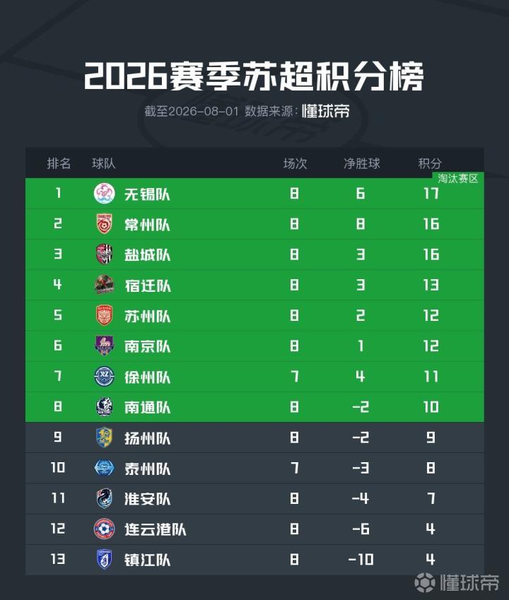苏超综述：盐城不敌南京，南通小胜淮安，连云港逼平宿迁